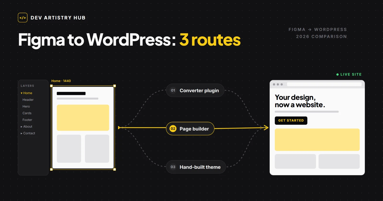 Three routes from a Figma design to a WordPress website — plugin, page builder and hand-built — by Dev Artistry Hub