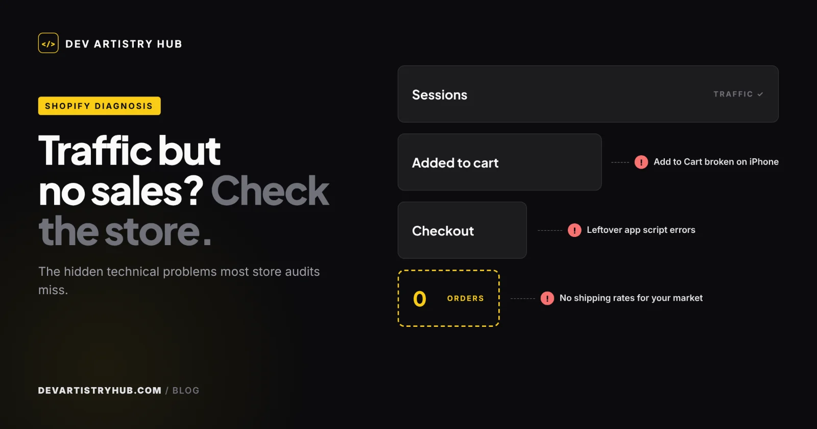 Shopify conversion funnel with sessions dropping to zero orders, with callouts for broken Add to Cart, leftover app scripts and missing shipping rates, by Dev Artistry Hub
