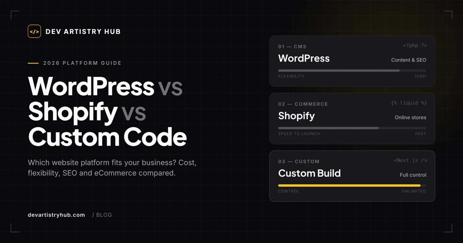 Comparison graphic of WordPress, Shopify and custom code website development options by Dev Artistry Hub